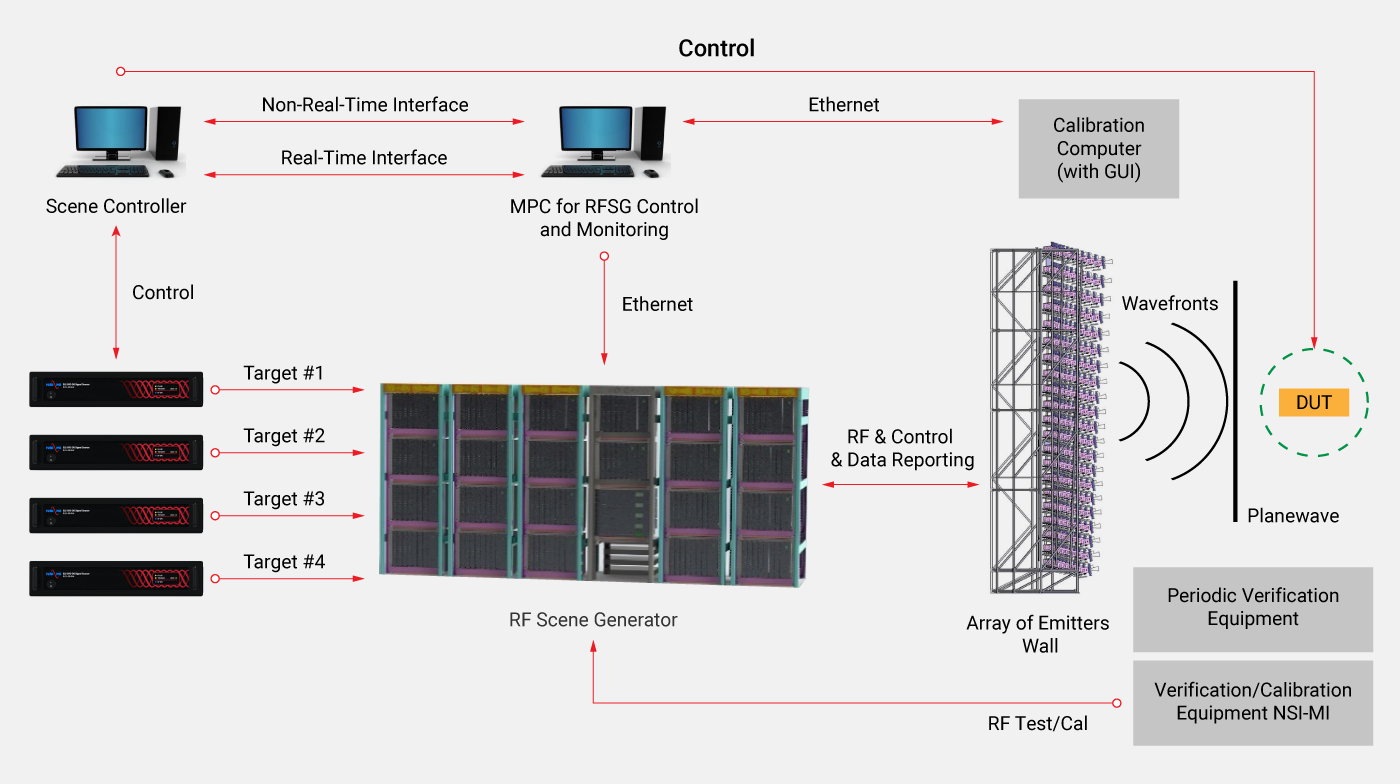 Real-Time RF Scene Generator Diagram